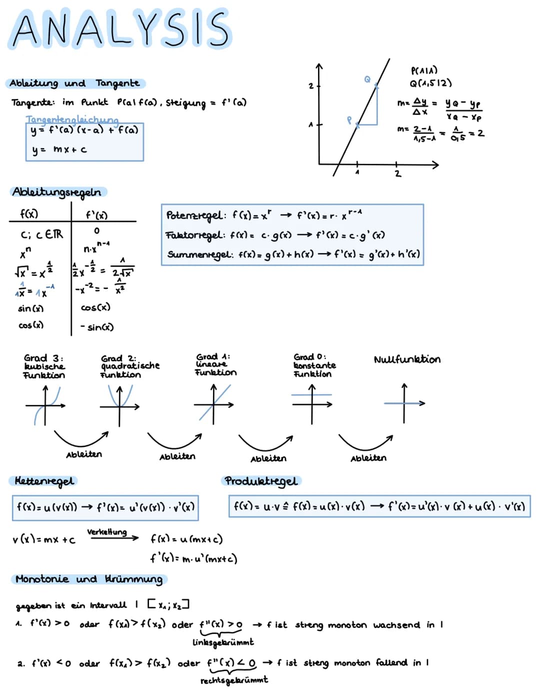 ANALYSIS
Ableitung und Tangente
Tangente: im Punkt Plal f(a), Steigung = f'(a)
Tangentengleichung
y = f'(a) (x-a) + f(a)
y = mx + c
Ableitun