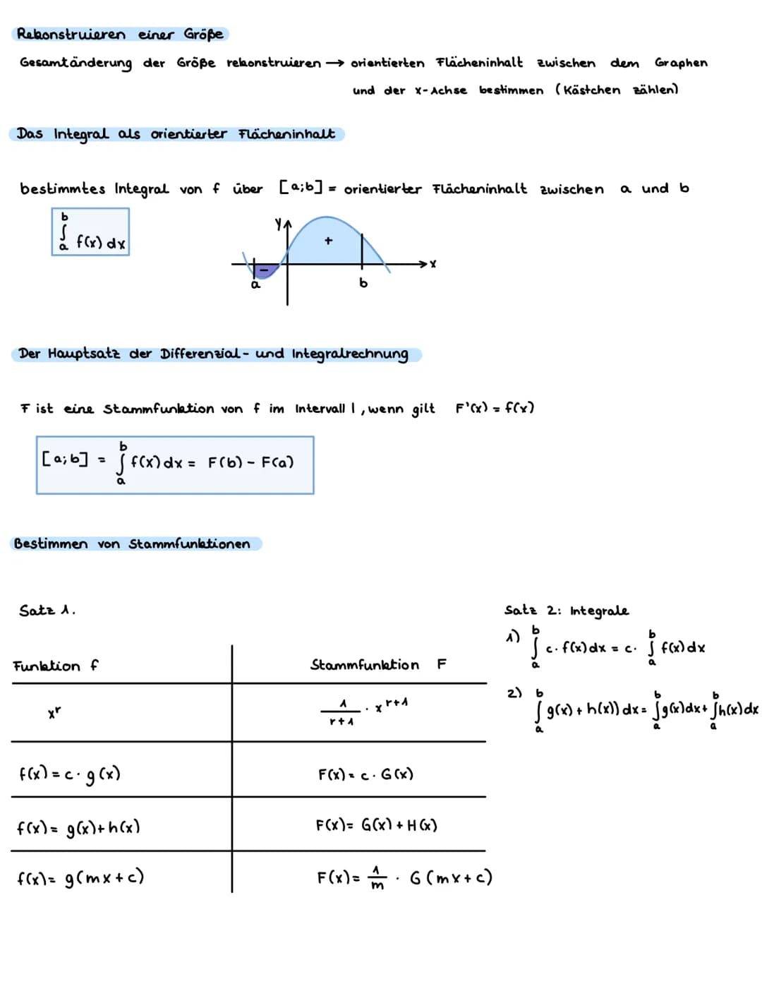 ANALYSIS
Ableitung und Tangente
Tangente: im Punkt Plal f(a), Steigung = f'(a)
Tangentengleichung
y = f'(a) (x-a) + f(a)
y = mx + c
Ableitun