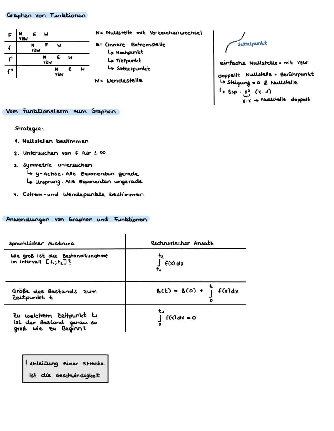 ANALYSIS
Ableitung und Tangente
Tangente: im Punkt Plal f(a), Steigung = f'(a)
Tangentengleichung
y = f'(a) (x-a) + f(a)
y = mx + c
Ableitun
