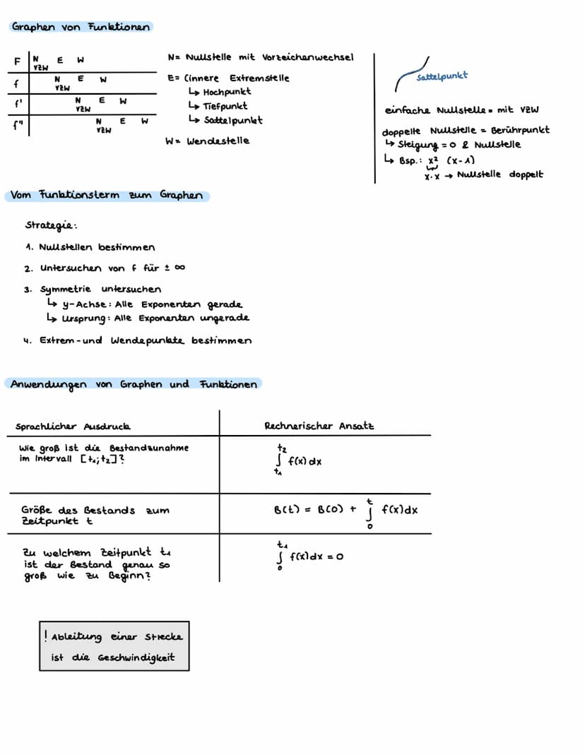 ANALYSIS
Ableitung und Tangente
Tangente: im Punkt Plal f(a), Steigung = f'(a)
Tangentengleichung
y = f'(a) (x-a) + f(a)
y = mx + c
Ableitun