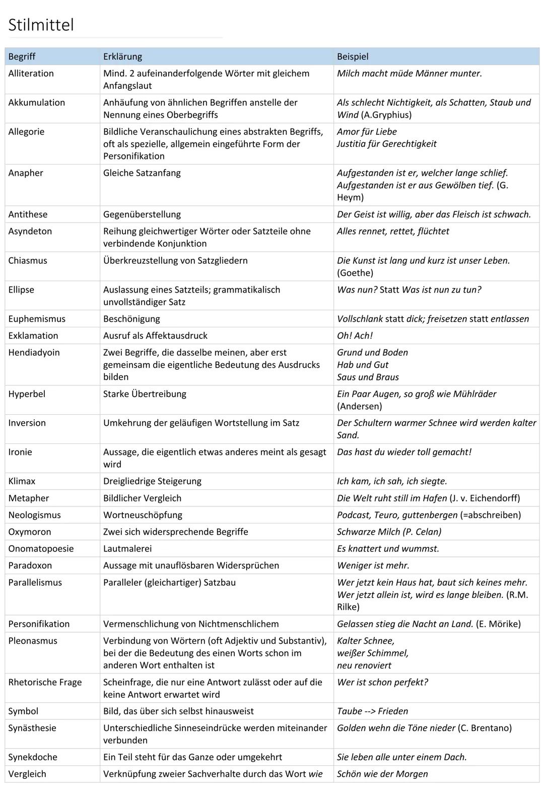 # Stilmittel

Begriff | Erklärung | Beispiel
---|---|---
Alliteration | Mind. 2 aufeinanderfolgende Wörter mit gleichem Anfangslaut | Milch 