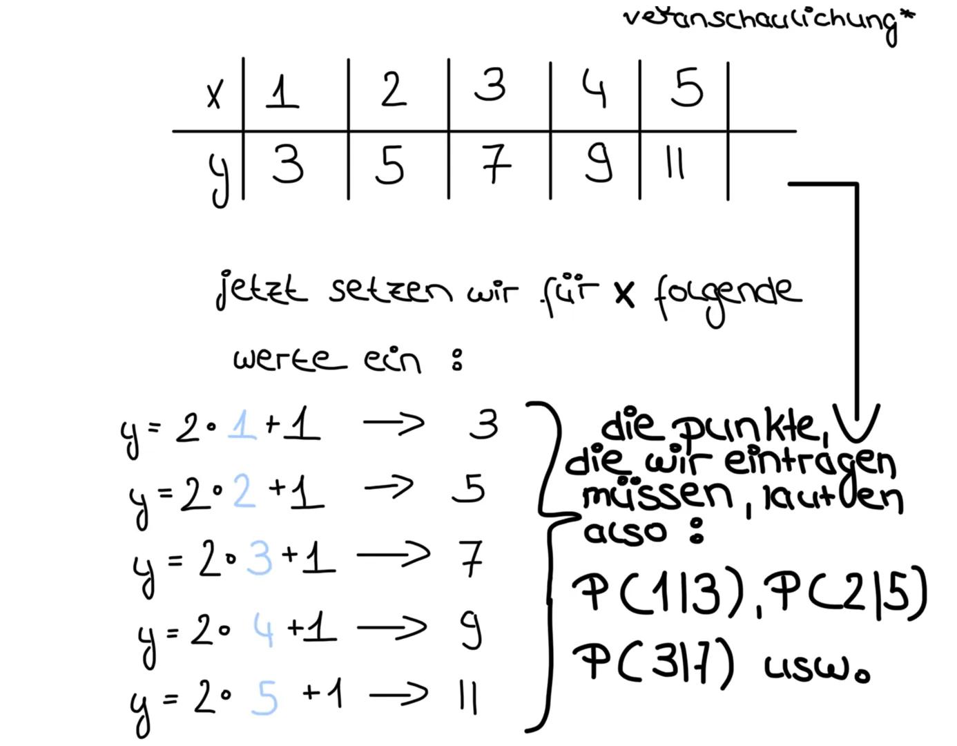 LINEARE FUNKTIONEN
**FUNKTIONSGRAPHEN
☆
NEICHEN☆☆
+
WERTETABELLE ERSTELLEN ***
schritt 1: wertetabelle erstellen
wir nehmen uns jetzt
2x+1
v