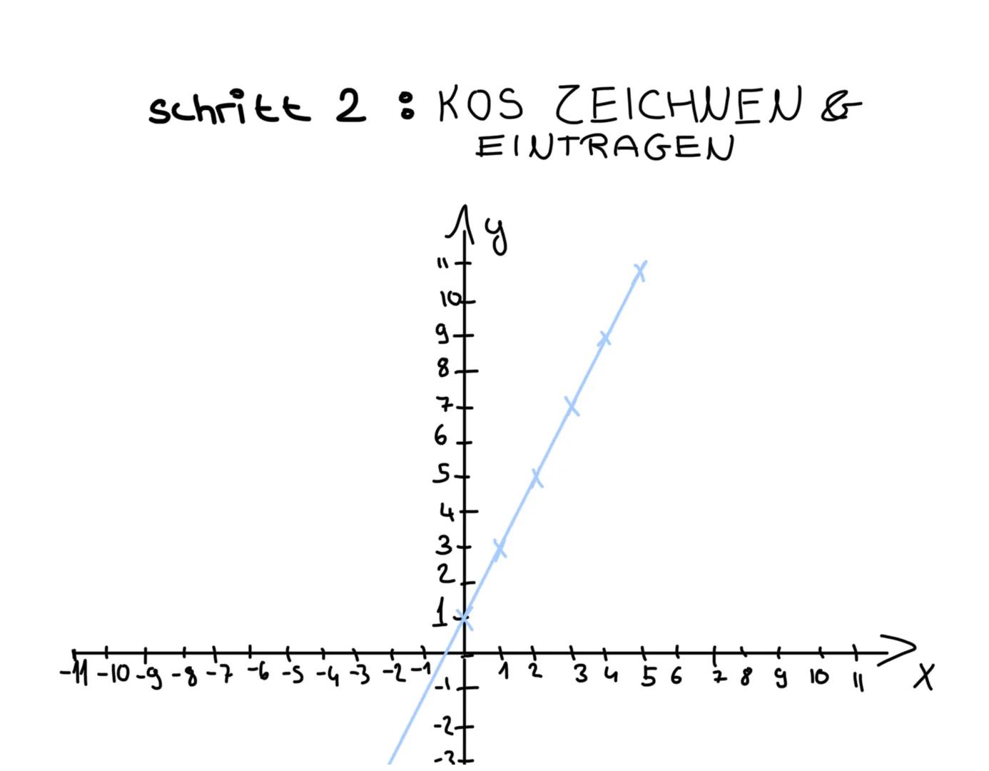 LINEARE FUNKTIONEN
**FUNKTIONSGRAPHEN
☆
NEICHEN☆☆
+
WERTETABELLE ERSTELLEN ***
schritt 1: wertetabelle erstellen
wir nehmen uns jetzt
2x+1
v