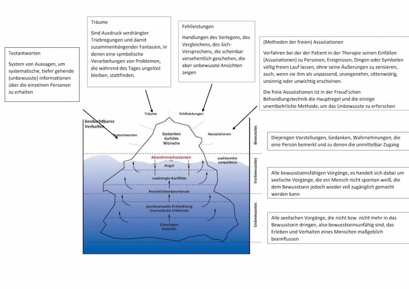PSYCHOANALYTISCHES PERSÖNLICHKEITSMODELL
a. Grundlagen zu Person und Menschenbild
1. Grundannahmen
→→ Bestimmte seelische Vorgänge sind dem 