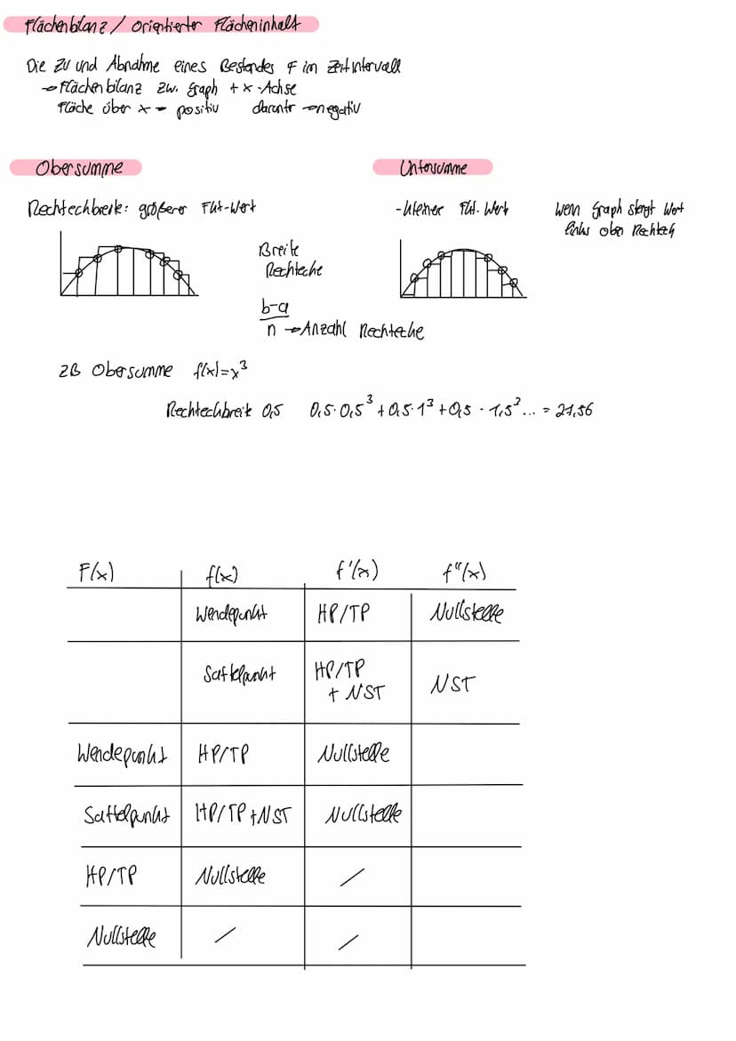 integral
1. Integral als grenzwert von Ober- and Untersumme
Obs. + Un.s. haben selben Grenzwert
- Integral beschreilet Wert gesuchten Fläche