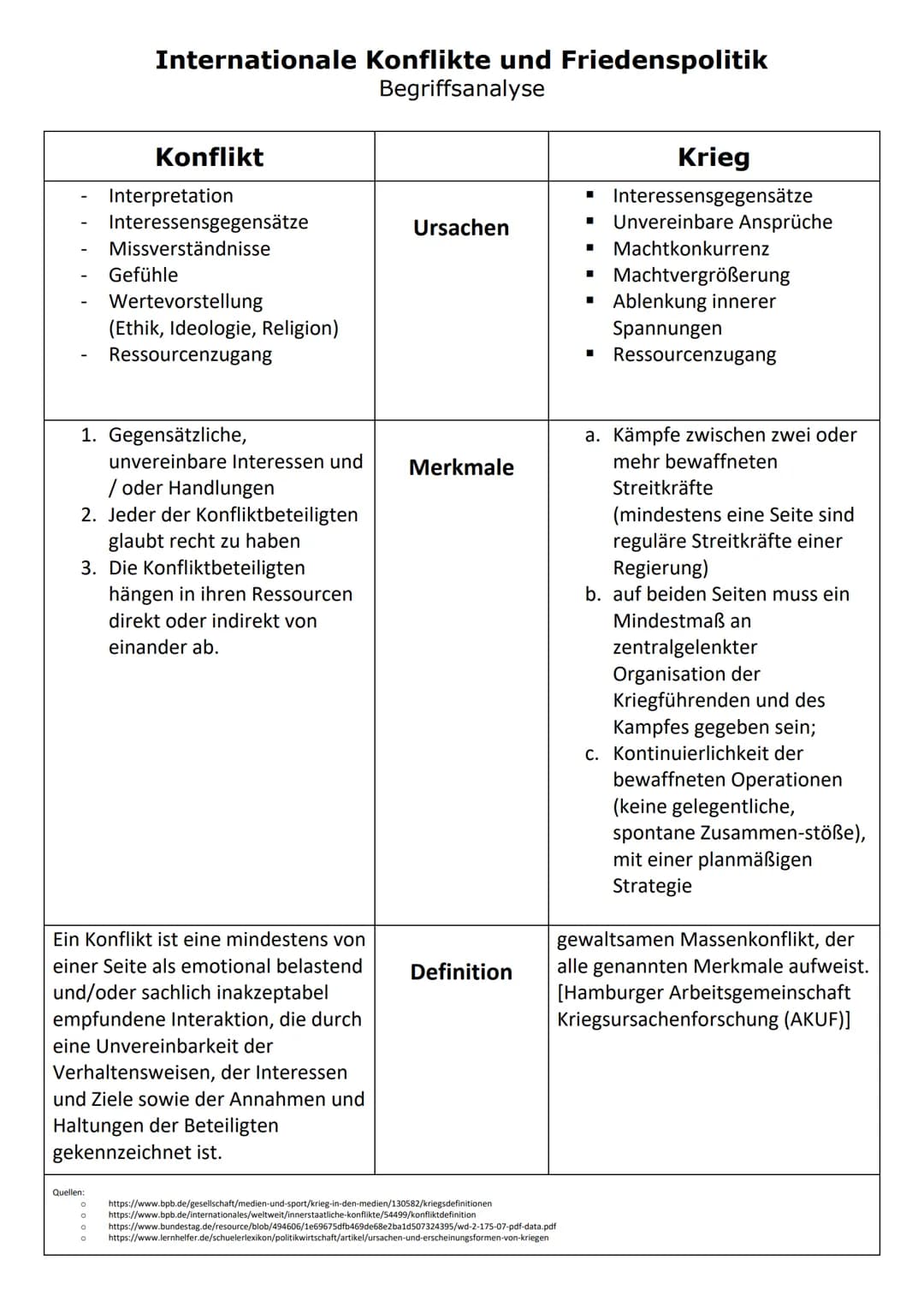 Internationale Konflikte und Friedenspolitik
Begriffsanalyse
Konflikt
Interpretation
Interessensgegensätze
Missverständnisse
Gefühle
Wertevo