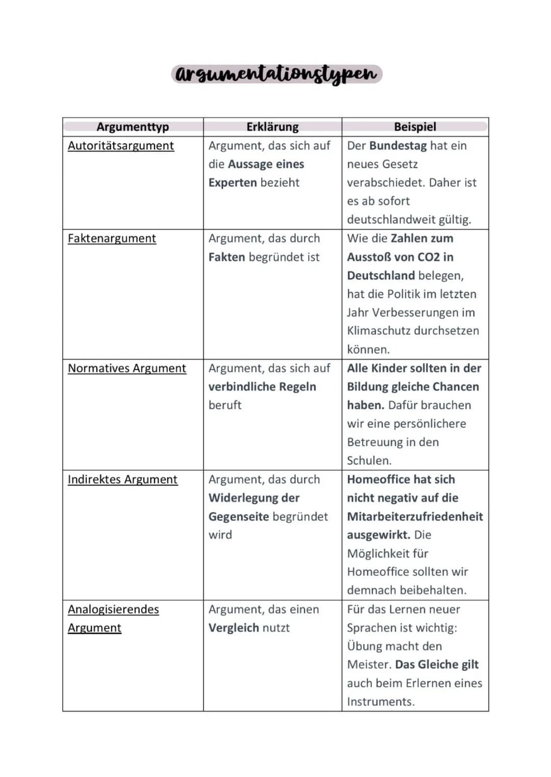 Argumenttyp
Autoritätsargument
Faktenargument
argumentationstypen
Normatives Argument
Indirektes Argument
Analogisierendes
Argument
Erklärun