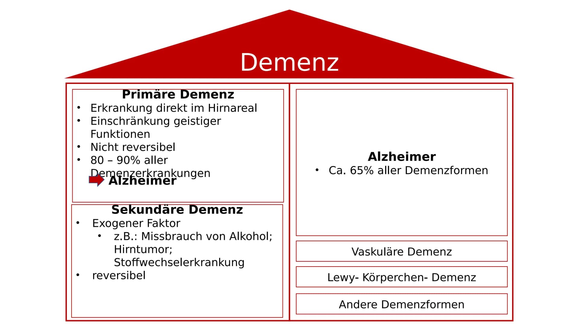 Gesundes Hirn
38
Alzheimer-Demenz
Hirnrinde
Hippocampus
GFS Biologie
Fortgeschrittene Alzheimer-Krankheit
Stark
- geschrumpfte
Rinde
Extrem
