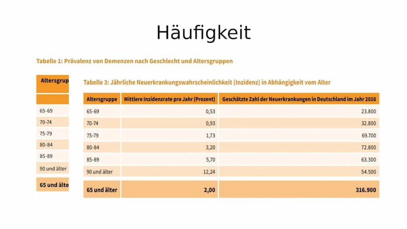 Gesundes Hirn
38
Alzheimer-Demenz
Hirnrinde
Hippocampus
GFS Biologie
Fortgeschrittene Alzheimer-Krankheit
Stark
- geschrumpfte
Rinde
Extrem
