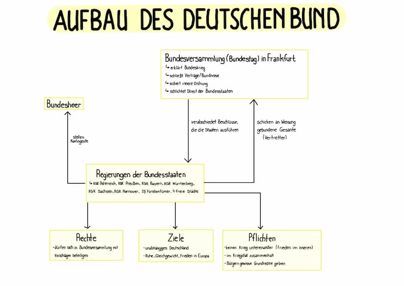 ausbau
der
علم
deutsche band?
→volkerechtlicher Verein der deutschen souveränen Fürsten und freien Städte
- "loser Staatenbund" → jeder Staa