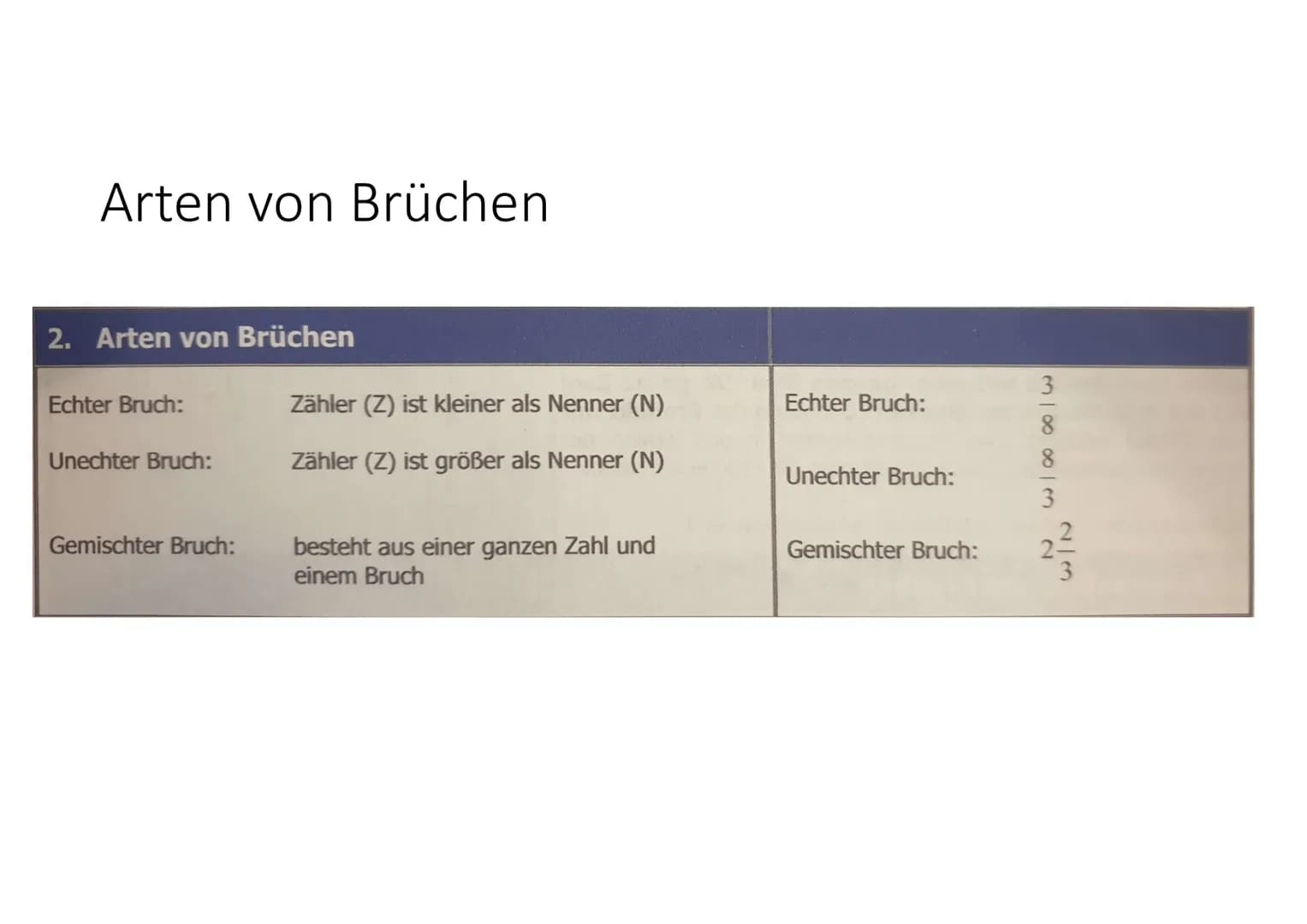 Brüche
- wiederholen
@A.Kilinc
18.12.2020 Was sind Brüche?
e
Mit Brüche können wir die Anteile bestimmen. Ein Bruch besteht aus Zähler, Bruc