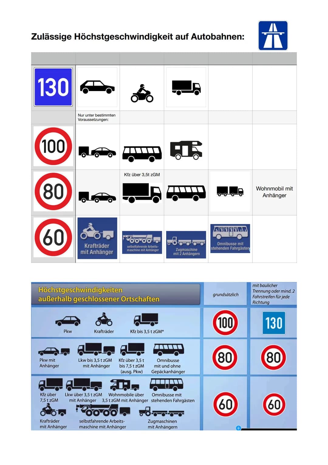 Sicherheitsabstand:
Außerhalb geschlossener Ortschaften: halber Tacho
(100 km/h -> 50 km/h
●
Innerhalb geschlossener Ortschaften: drei Pkw L