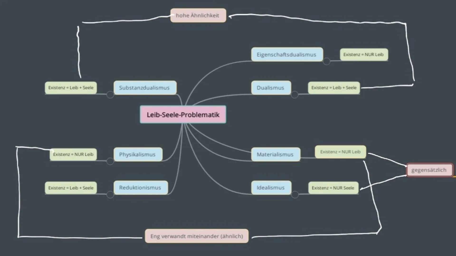 Begriffe der Leib-Seele-
Problematik Inhaltsverzeichnis
1. Idealismus
2. Dualismus
3. Materialismus
4. Reduktionismus
5. Physikalismus
6. Su
