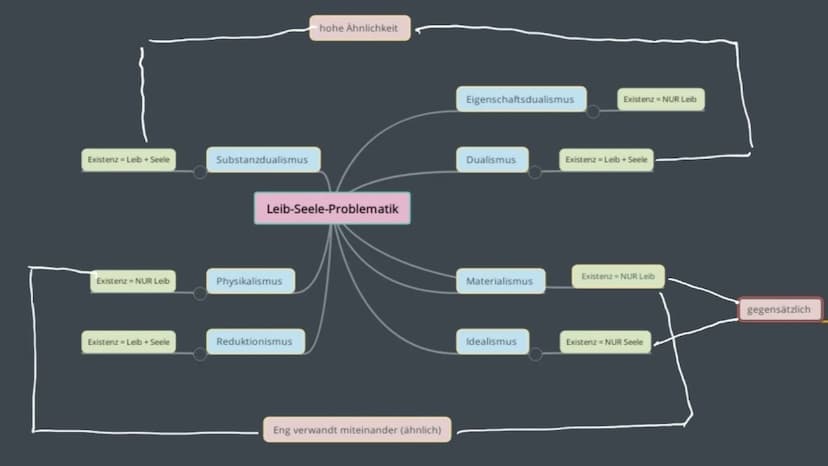 Begriffe der Leib-Seele-
Problematik Inhaltsverzeichnis
1. Idealismus
2. Dualismus
3. Materialismus
4. Reduktionismus
5. Physikalismus
6. Su
