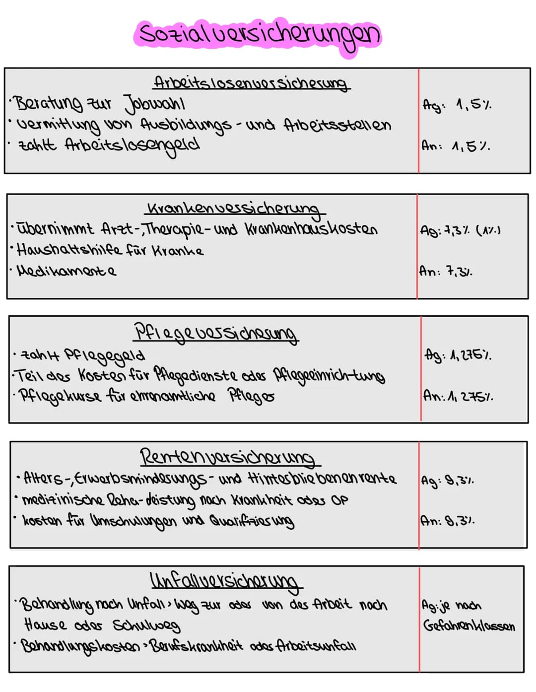 Sozialwissenschaften
Themen für die Arbeit:
• alle Sozialversicherung (Beitragssätze), (3 deistungen)
• Brutto und Netto, Stevesn
•Solidarit