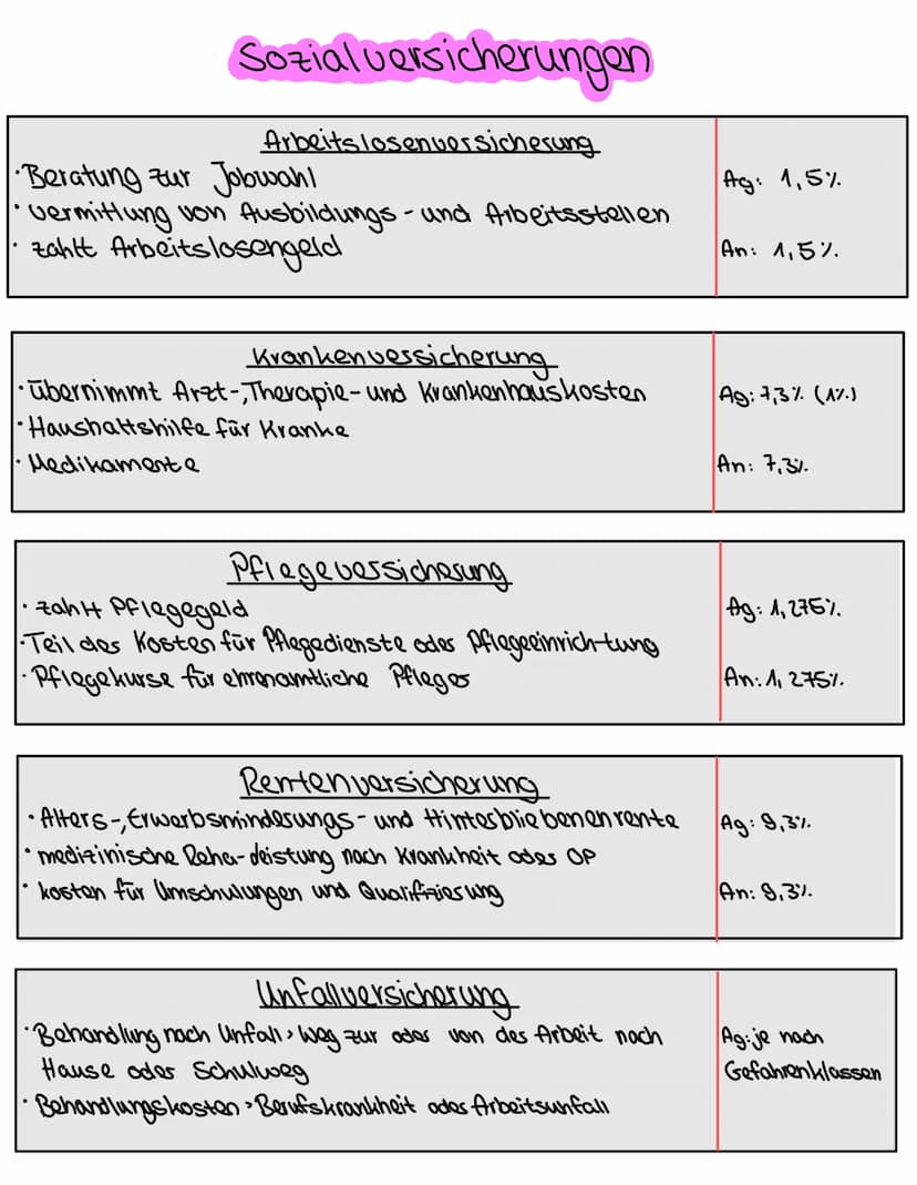 Sozialwissenschaften
Themen für die Arbeit:
• alle Sozialversicherung (Beitragssätze), (3 deistungen)
• Brutto und Netto, Stevesn
•Solidarit