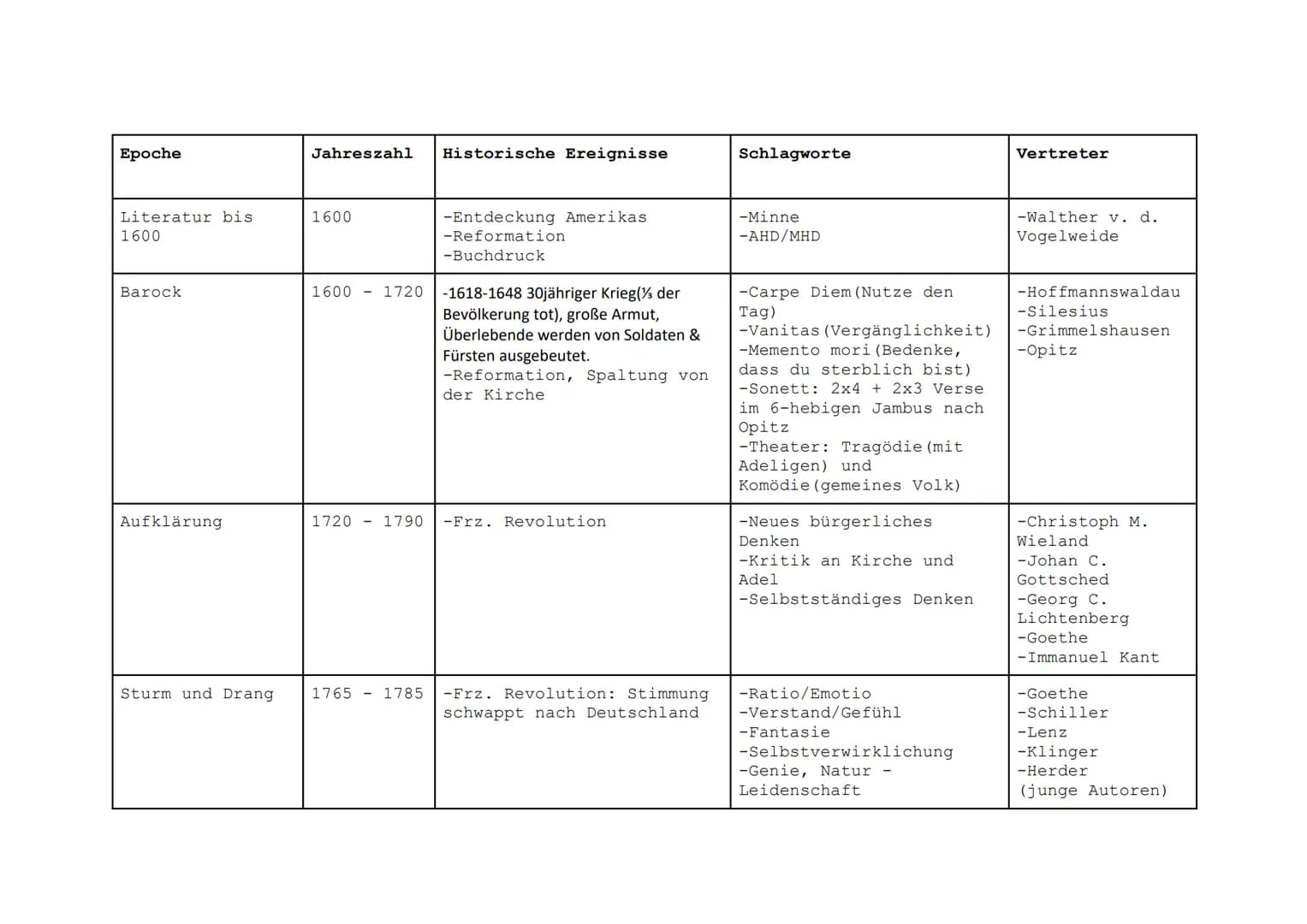 Epoche
Literatur bis
1600
Barock
Aufklärung
Sturm und Drang
Jahreszahl Historische Ereignisse
1600
1600 1720
1720 1790
-Entdeckung Amerikas
