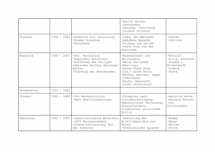 Epoche
Literatur bis
1600
Barock
Aufklärung
Sturm und Drang
Jahreszahl Historische Ereignisse
1600
1600 1720
1720 1790
-Entdeckung Amerikas
