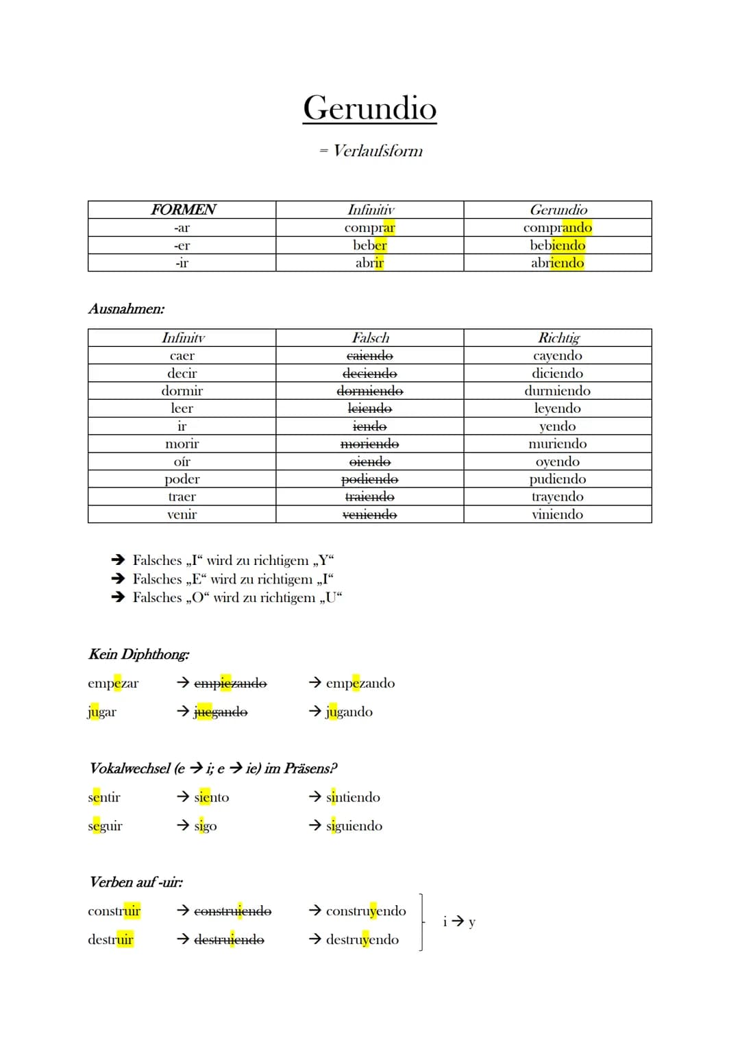 Ausnahmen:
FORMEN
-ar
-er
-ir
Kein Diphthong:
empezar →empiezando
jugar
→ juegando
sentir
seguir
Infinity
caer
decir
dormir
leer
ir
morir
oí