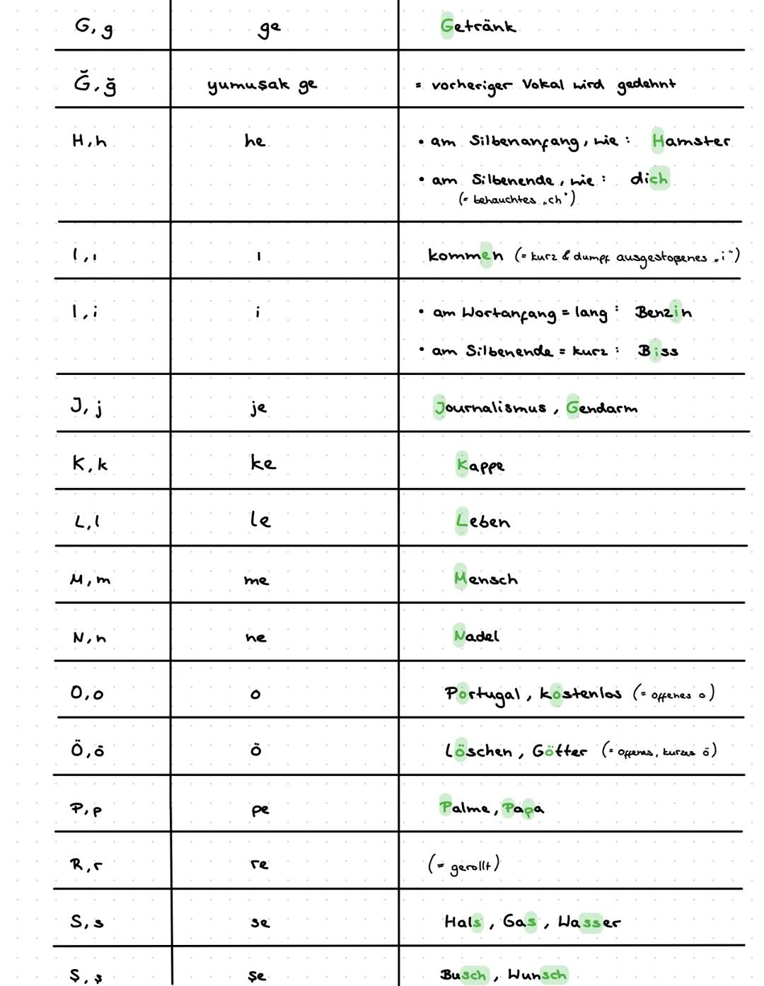 oooooo
allgemeine Informationen:
Buchstabe + türkische Bezeichnung
A, a
B; b
Cic
Çiç
Did
Das türkische Alphabet
(= Türk alfabesi)
29 Buchsta