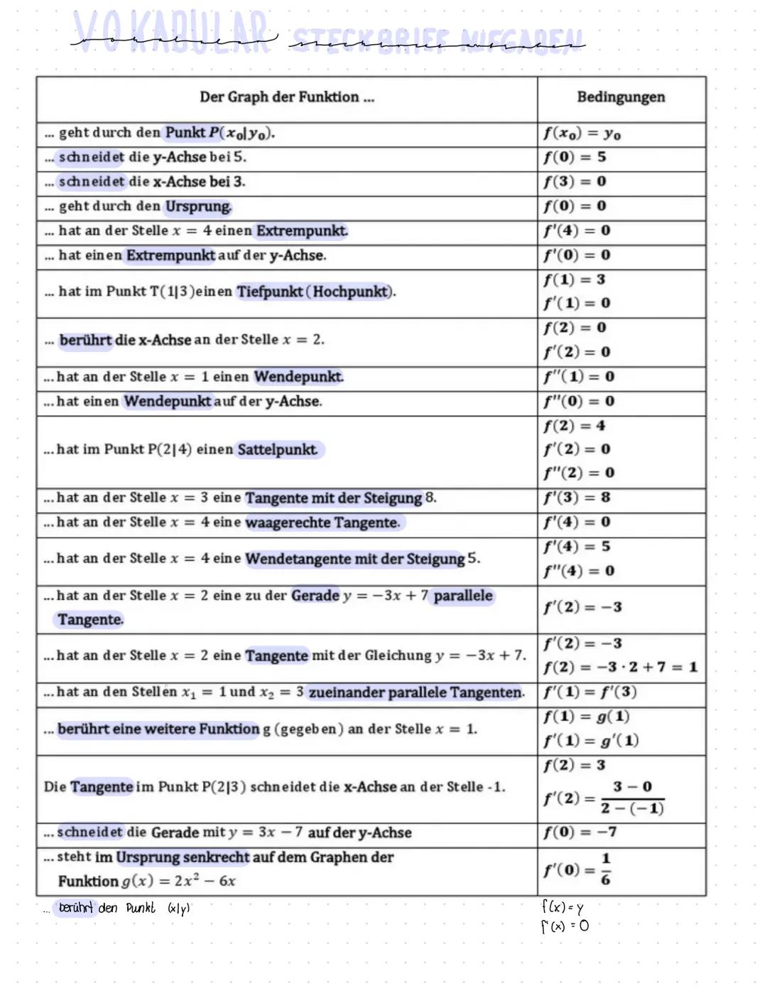 ECKARIFE MIEGADEL

| Der Graph der Funktion ... | Bedingungen |
|---|---|
| ... geht durch den Punkt $P(x_0|y_0)$. | $f(x_0) = y_0$ |
| ... 