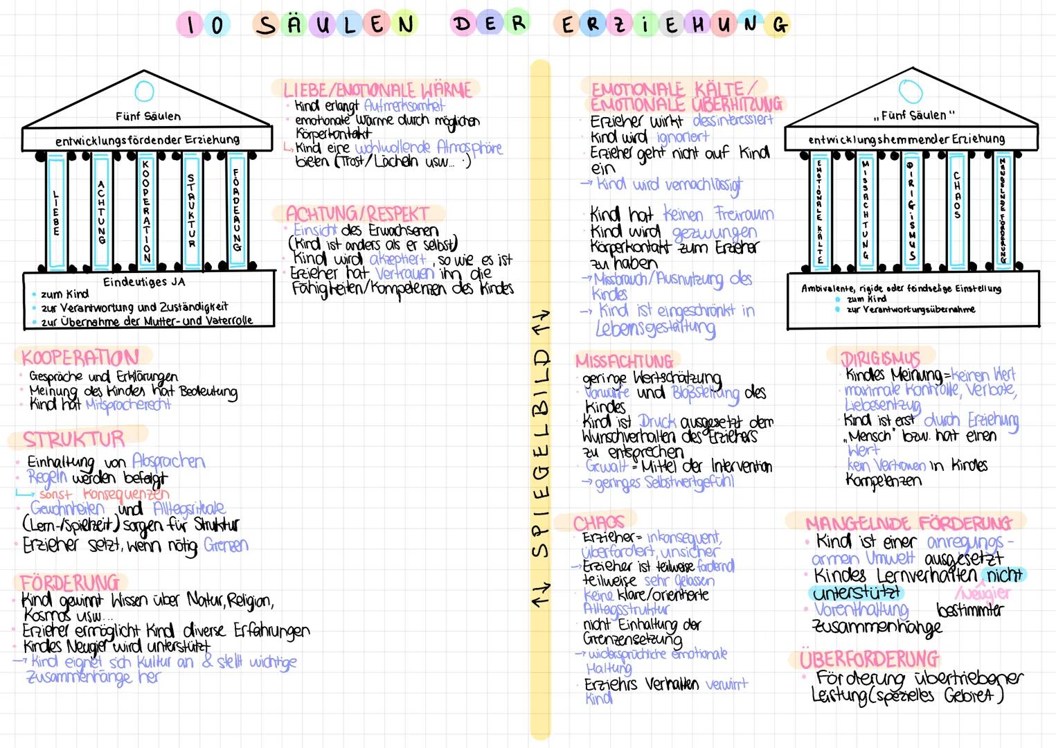 Fünf Säulen
entwicklungsfördender Erziehung
LIEBE
KUITUND
KOOPERATION
10 SÄULEN DER
KOOPERATION
Gespräche und Erklärungen
Meinung Mitsproche