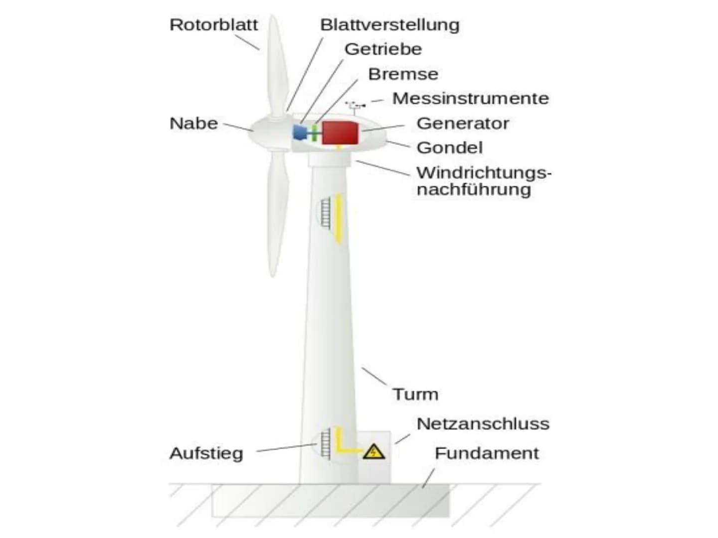 Turm und Fundament:
Um die Standfestigkeit der Windenergie-Anlage zu sichern, wird je nach stabilität des Untergrundes
eine Pfahl- oder Flac