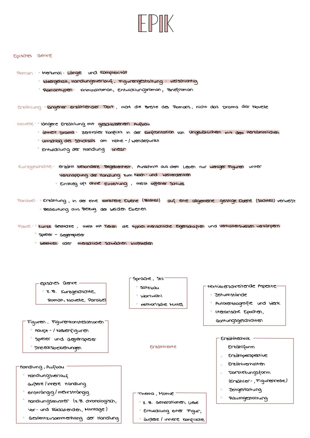 # EPIK

Episches Genre

Roman
*   Merkmal: Länge und Komplexität
*   Ideengehalt, Handlungsverlauf, Figurengestaltung vielschichtig
*   Roma