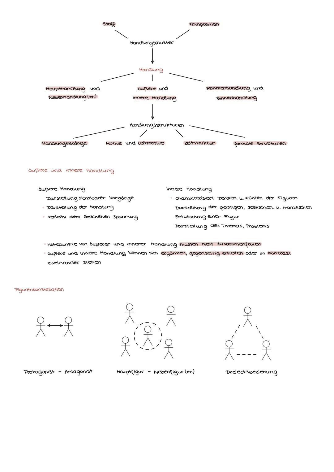 # EPIK

Episches Genre

Roman
*   Merkmal: Länge und Komplexität
*   Ideengehalt, Handlungsverlauf, Figurengestaltung vielschichtig
*   Roma