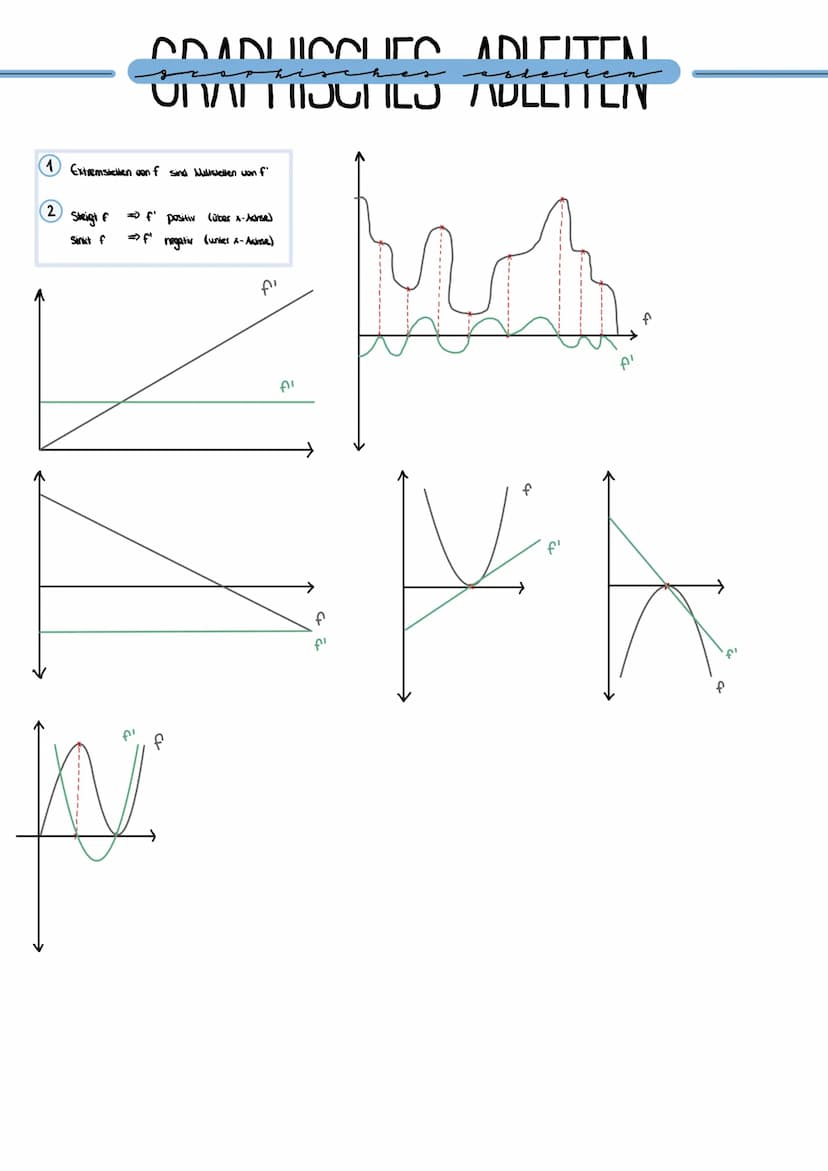 Addition von Brüchen
24
+
/
+
.
33
Multiplikation von Brüchen
"
24
f'(x) =
7/3
auf den
gleichen
Nenner bringen
I also erweitern
Zähler nun
a