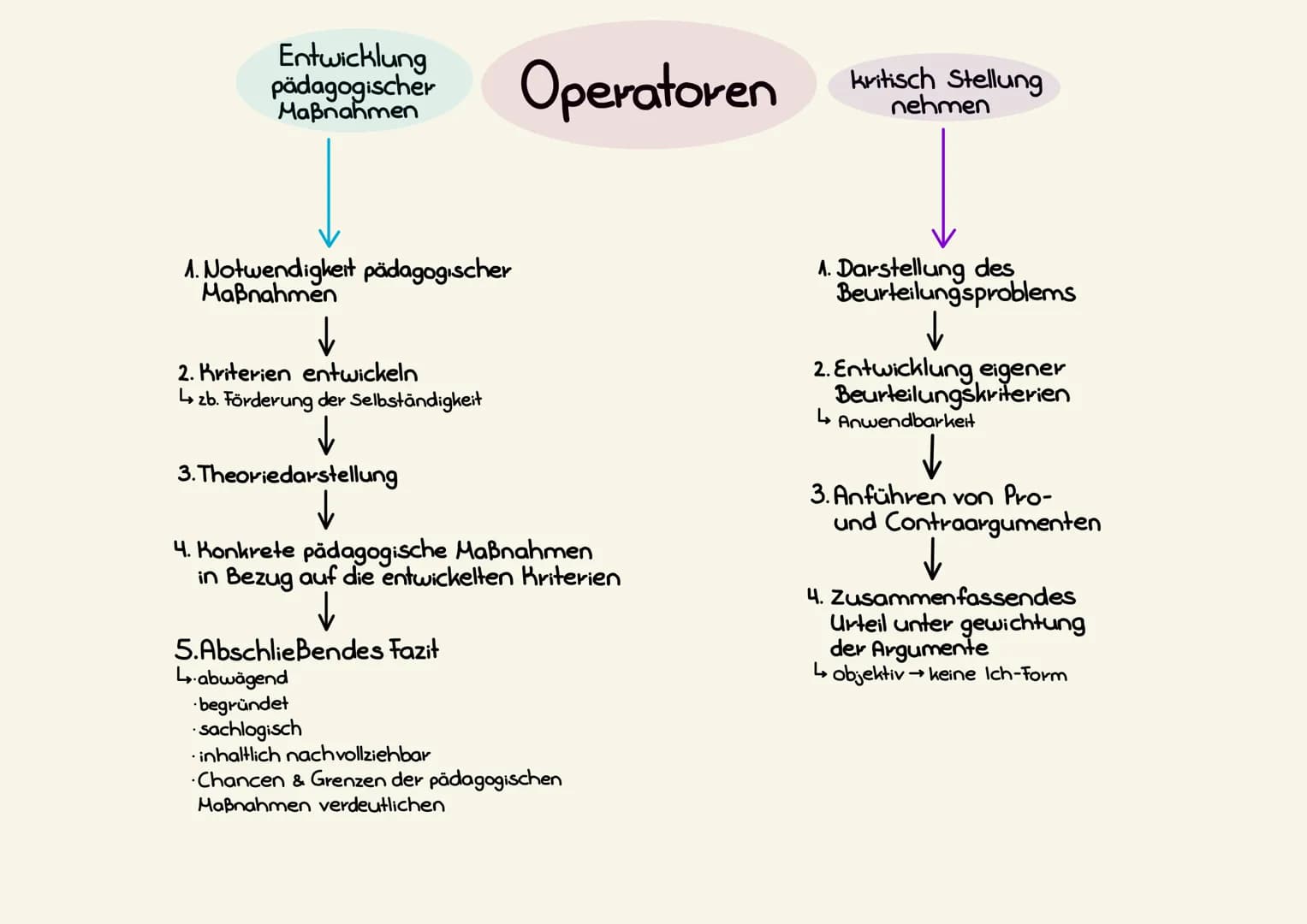 Entwicklung
pädagogischer
Maßnahmen
1. Notwendigkeit pädagogischer
Maßnahmen
2. Kriterien entwickeln
↳ zb. Förderung der Selbständigkeit
↓
3