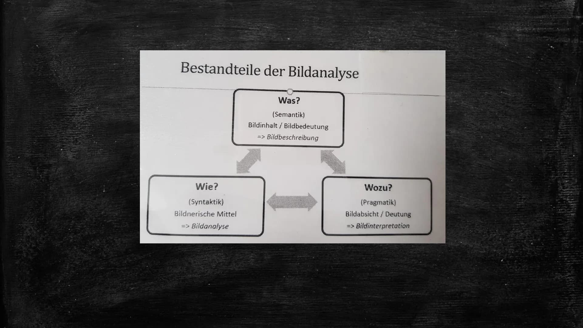 Bestandteile einer
Bildanalyse Bestandteile der Bildanalyse
Wie?
(Syntaktik)
Bildnerische Mittel
=> Bildanalyse
Was?
(Semantik)
Bildinhalt /
