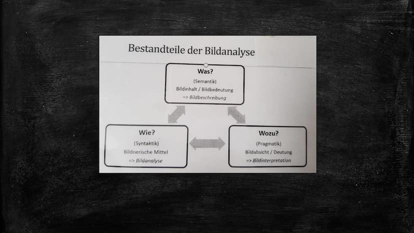 Bestandteile einer
Bildanalyse Bestandteile der Bildanalyse
Wie?
(Syntaktik)
Bildnerische Mittel
=> Bildanalyse
Was?
(Semantik)
Bildinhalt /