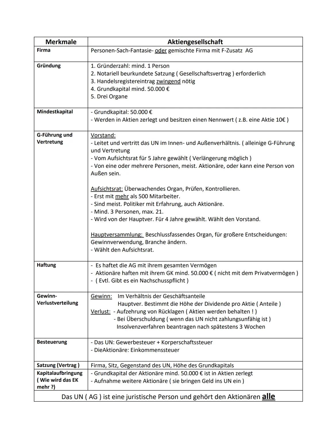 Merkmale
Firma
Gründung
Mindestkapital
G-Führung und
Vertretung
Haftung
Gewinn-
Verlustverteilung
Besteuerung
Satzung (Vertrag)
Kapitalaufbr