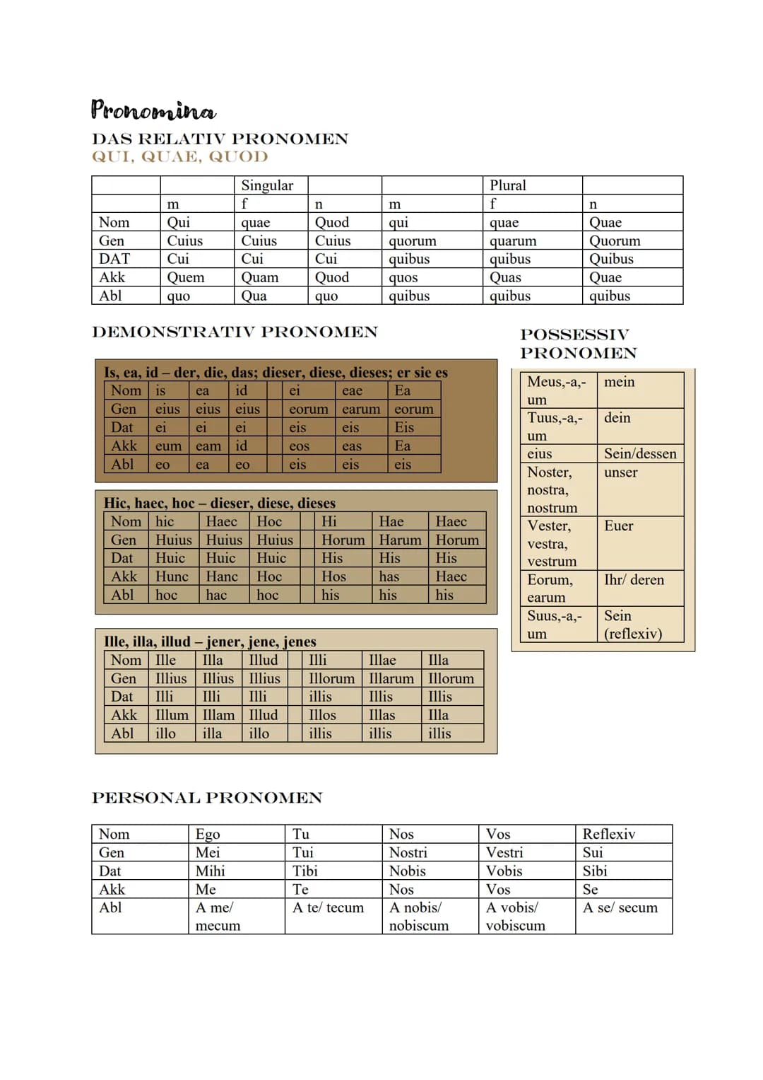 LATEIN GRAMMATIK
Partizipien
wie gehe ich vor?
Unterstreichen
◊ Bezugswort (KNG)
0 Klammer setzen
0 Teil außerhalb der klammer
übersetzen
Te