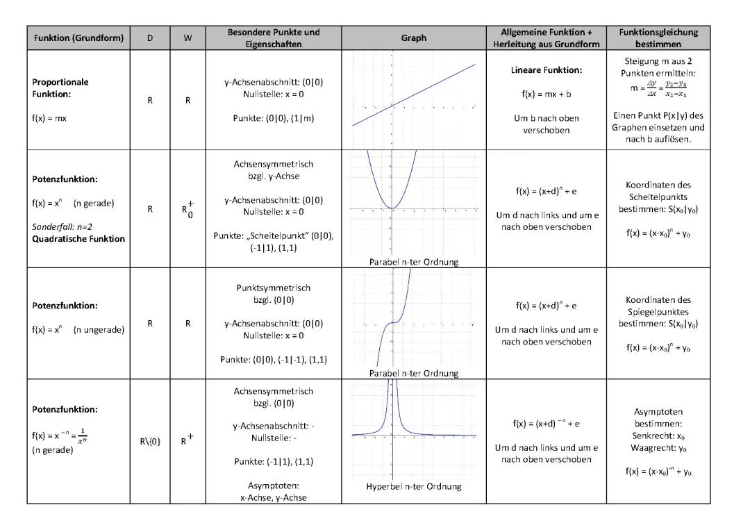 Mathe Funktionen Übersicht: Leicht erklärt für 10-Jährige