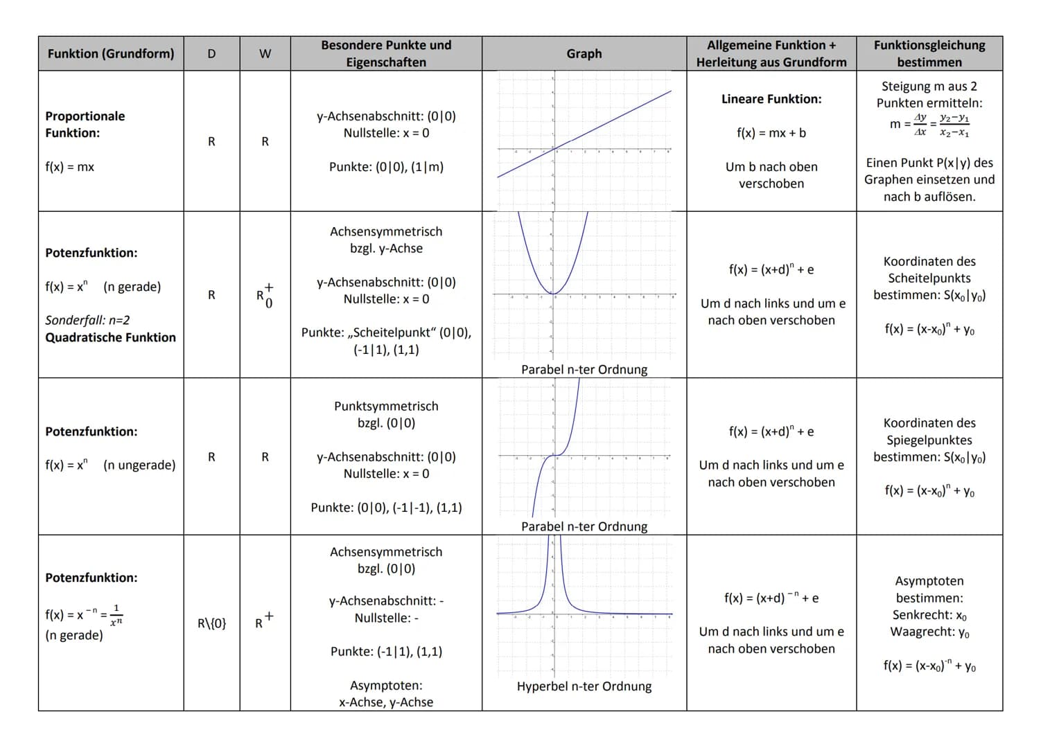 Funktion (Grundform) D
Proportionale
Funktion:
f(x) = mx
Potenzfunktion:
f(x) = x^
(n gerade)
Sonderfall: n=2
Quadratische Funktion
Potenzfu