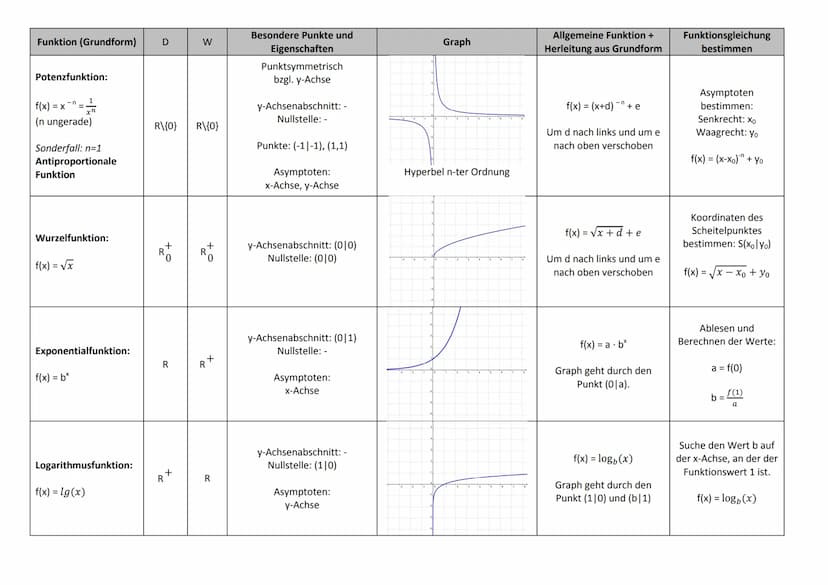 Funktion (Grundform) D
Proportionale
Funktion:
f(x) = mx
Potenzfunktion:
f(x) = x^
(n gerade)
Sonderfall: n=2
Quadratische Funktion
Potenzfu