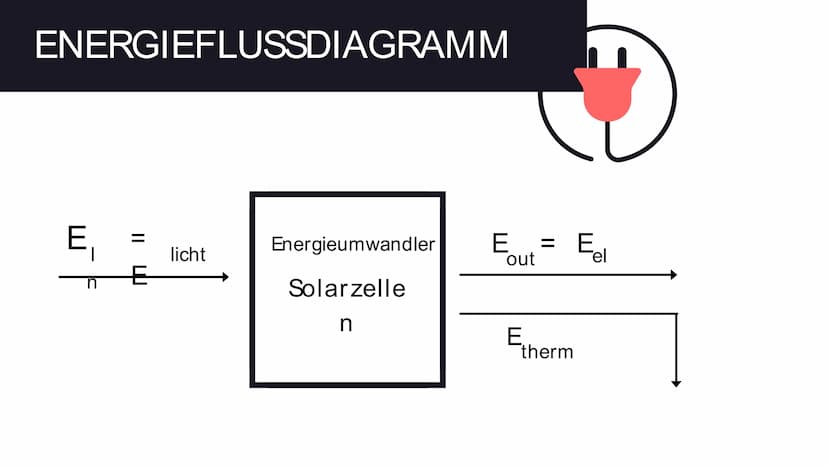 Photovoltaik
Die Zukunft der
Energiegewinnung?
01 Gliederung
1. Definition
2. Nutzung
2.1 Nutzung netzgekoppelte PV-
Anlage
2.2 Nutzung Inse