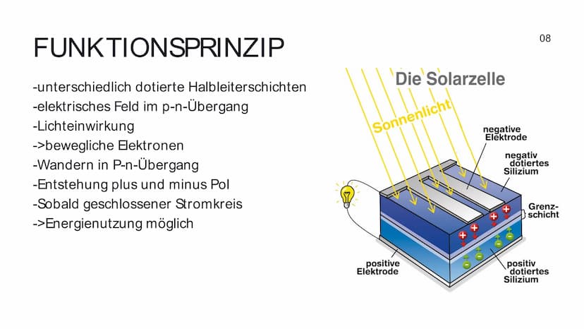Photovoltaik
Die Zukunft der
Energiegewinnung?
01 Gliederung
1. Definition
2. Nutzung
2.1 Nutzung netzgekoppelte PV-
Anlage
2.2 Nutzung Inse