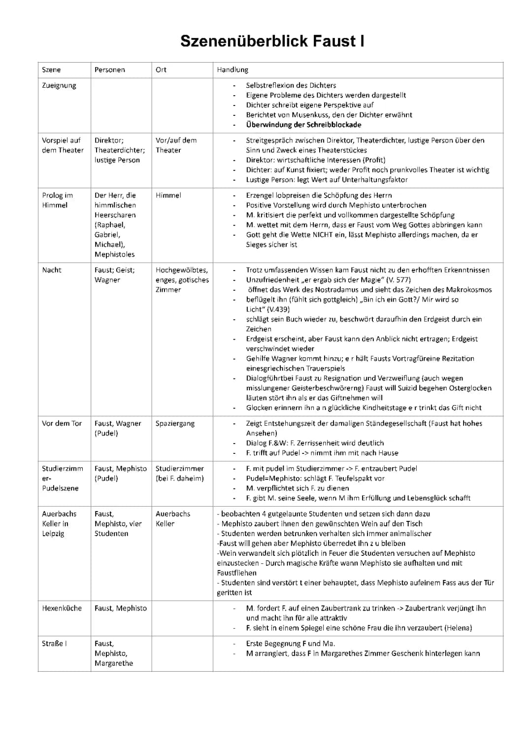 Faust Zusammenfassungen: Auerbachs Keller, Vor dem Tor, Hexenküche und Studierzimmer 1