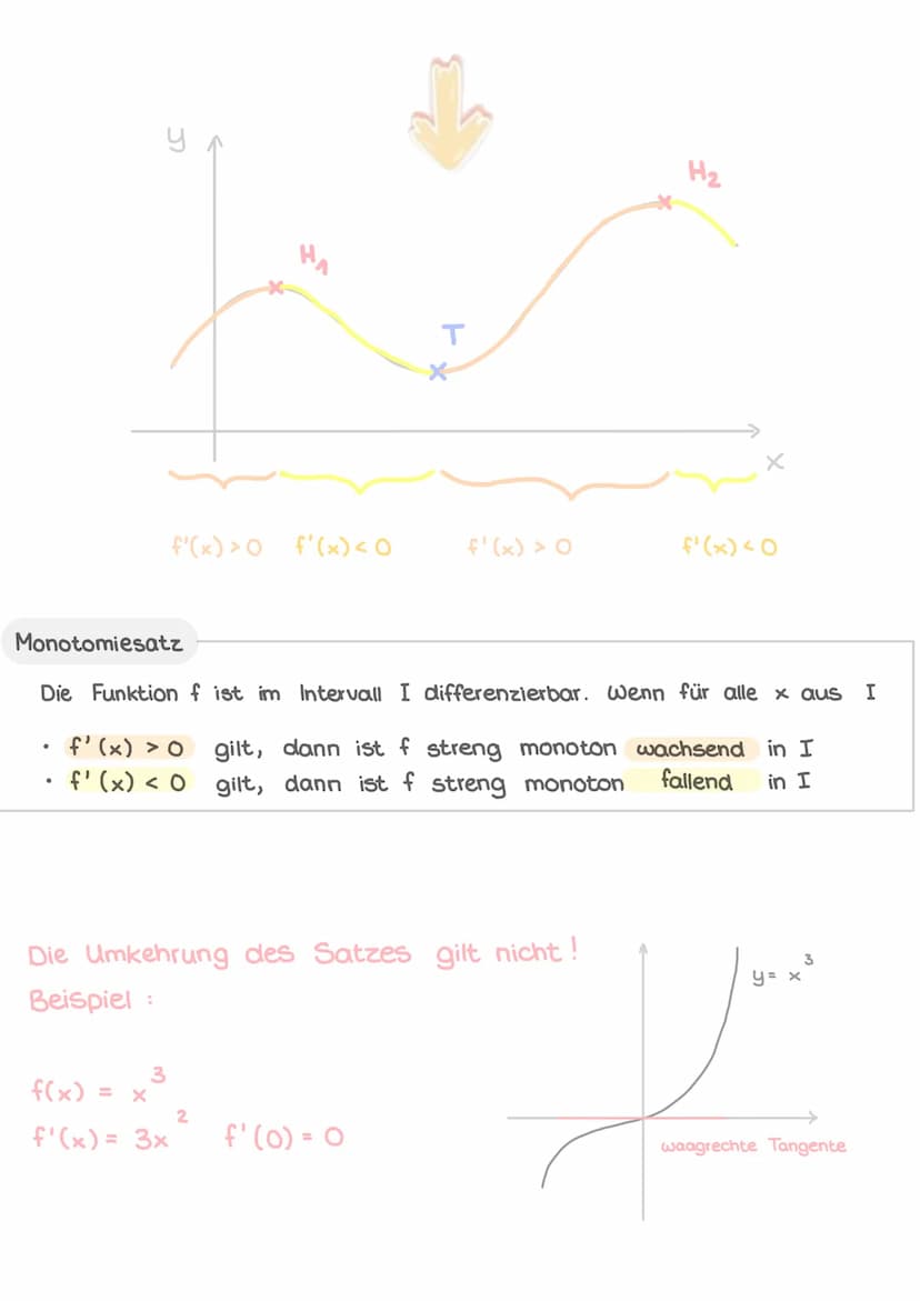 HA
MONOTONIEBEREICHE
UND
EXTREMPUNKTE
X₁ < x₂
f(x₂)
f(x₁)
Graph ist streng
monoton fallend
Allgemein nennt man Hoch- und Tiefpunkte Extrempu