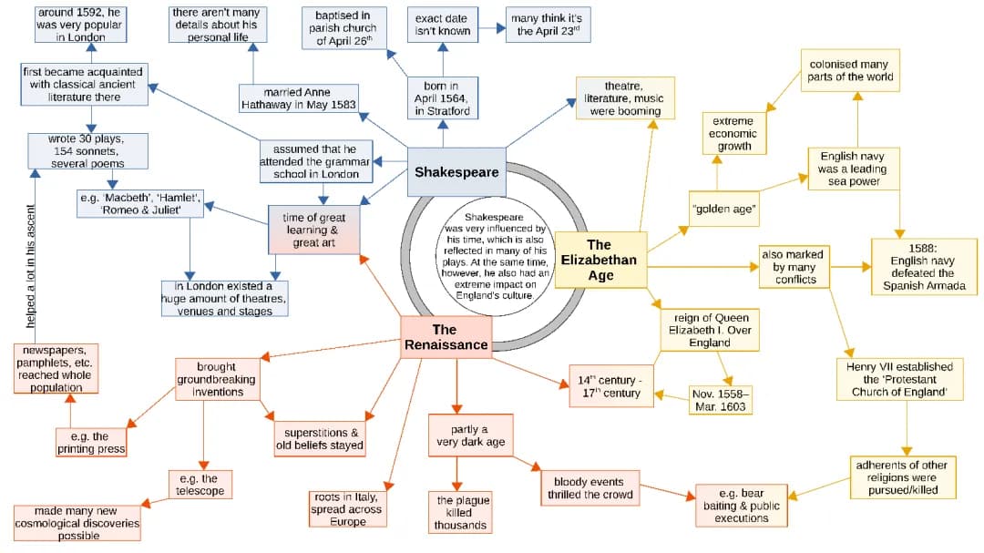 MindMap a. Vocab Shakespeare