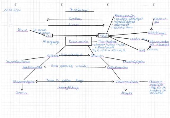 Know Vom Erz zum Metall (Concept Map) thumbnail