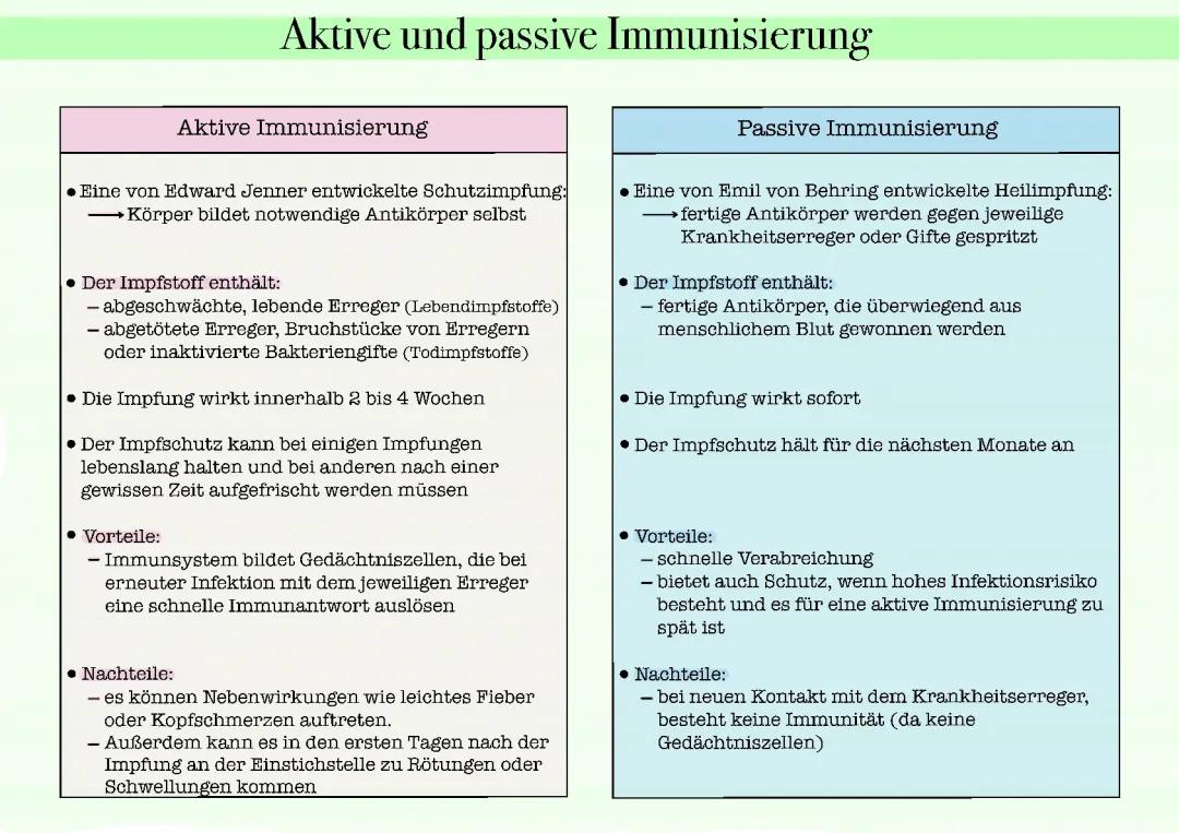 Aktive und Passive Immunisierung 