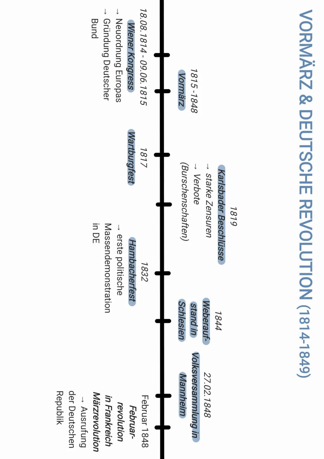 VORMÄRZ & DEUTSCHE REVOLUTION (1814-1849)
1815-1848
Vormärz
18.08.1814-09.06.1815
Wiener Kongress
Neuordnung Europas
Gründung Deutscher
Bund