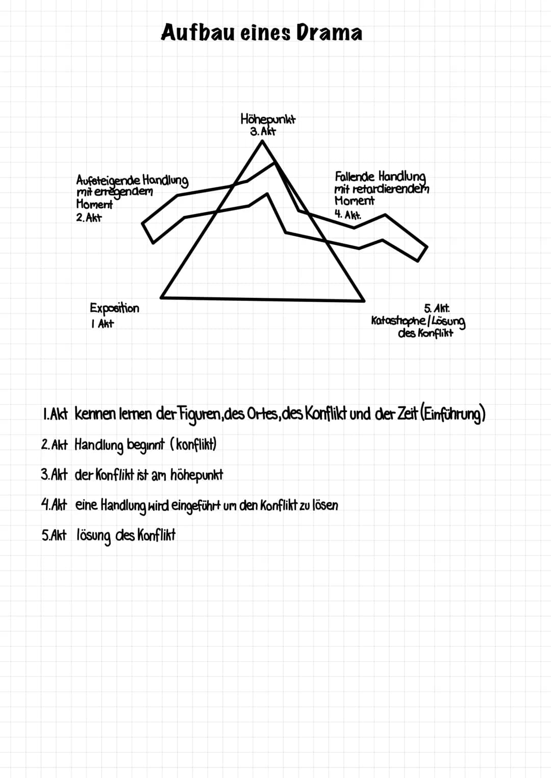 Aufbau eines Drama
Aufsteigende Handlung
mit erregendem
Moment
2. Akt
Exposition
| Akt
Höhepunkt
3. Akt
Fallende Handlung
mit retardierendem