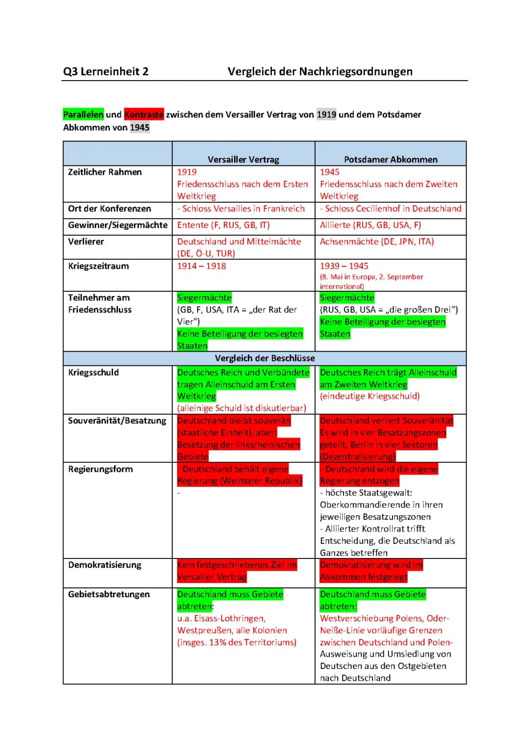 Vergleich des Versailler Vertrag und dem Potsdammer Abkommen 