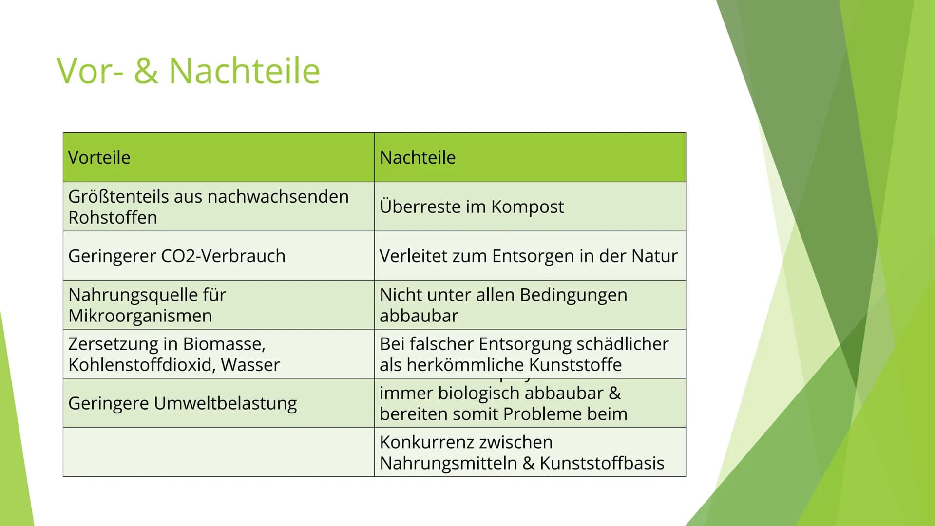 Biologisch abbaubare
Kunststoffe
Präsentation von Julia, Hannah & Larissa Inhaltsverzeichnis
Definition
Aufbau
Verwendung
• Umsetzung in der