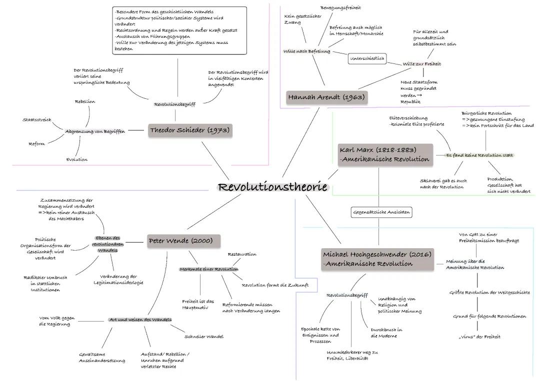Revolutionstheorie Theo